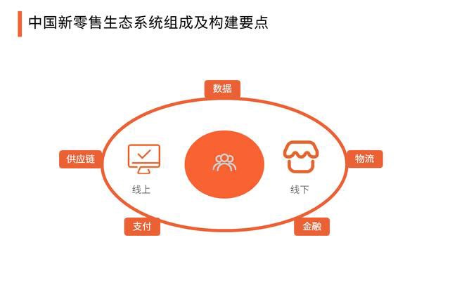 2020中國(guó)新零售與傳統(tǒng)零售的區(qū)別，生態(tài)系統(tǒng)組成及構(gòu)建要點(diǎn)分析 502