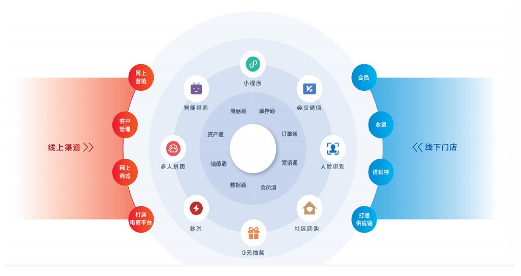 到底什么是新零售？ image