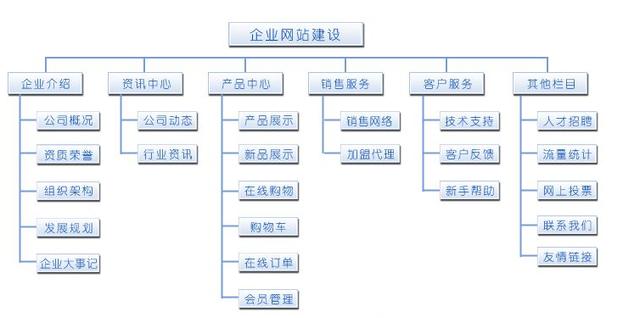 怎樣做好一個網(wǎng)站？網(wǎng)站設(shè)計的一般步驟 0a5a997a-e430-eb11-8da9-e4434bdf6706