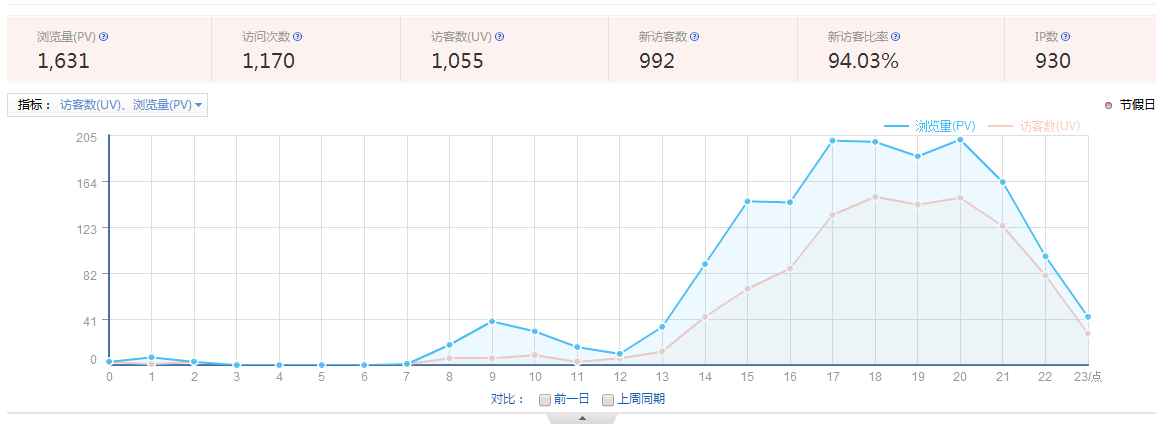 瀏覽量(PV)、訪客數(shù)(UV)、訪問次數(shù)、跳出率是什么意思？ 1-15111Q10FY12
