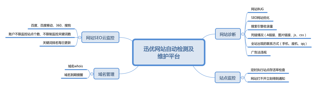 迅優(yōu)智能診斷云監(jiān)控平臺 網站智能診斷云監(jiān)控平臺