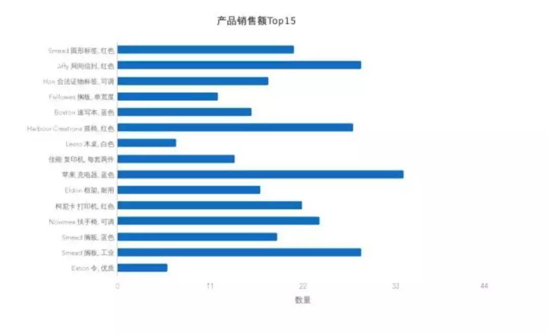 7個(gè)提升數(shù)據(jù)可視化的實(shí)用技巧，讓傳達(dá)更有效！ 