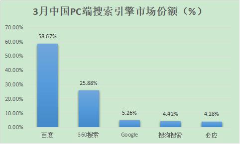 除了百度，國內(nèi)還有哪些好的搜索引擎？ 2018年搜索引擎排名份額（國內(nèi)搜索引擎排行榜）
