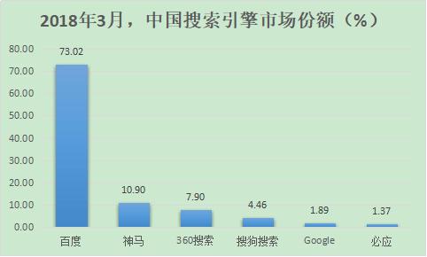 除了百度，國內(nèi)還有哪些好的搜索引擎？ 2018年搜索引擎排名份額（國內(nèi)搜索引擎排行榜）